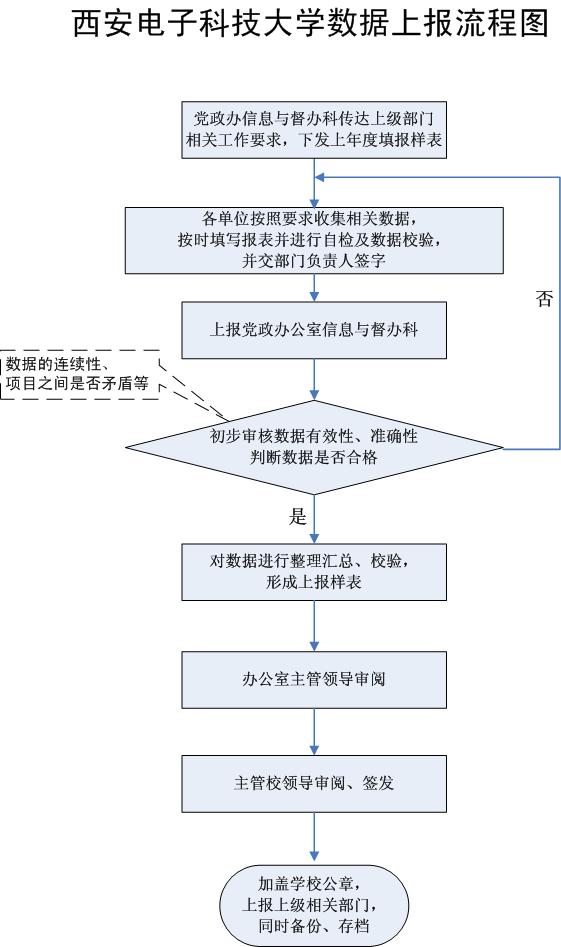 西安电子科技大学数据上报流程图